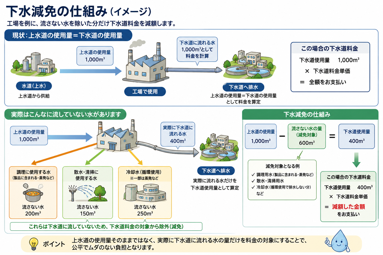 下水減免の仕組み(イメージ)：みなし請求と実測請求の違い・削減金額の算出イメージ
